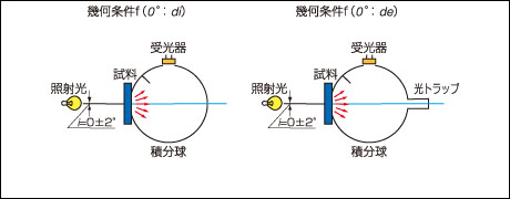 透過物体の照射および受光の幾何条件（f）