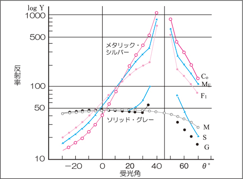 【図4】ソリッドグレーとメタリックシルバーの変角光度分布グラフ