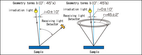 [Figure. 2] Geometric condition of illumination and light reception for light-reflecting object（b）