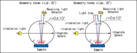 [Figure. 3] Geometric condition of illumination and light reception for light-reflecting object (c)