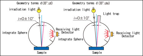 [Figure. 4] Geometric condition of illumination and light reception for light-reflecting object (d)
