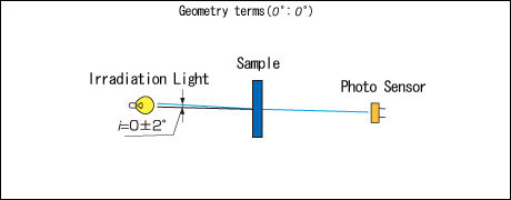 [Figure. 5] Geometric condition of illumination and light reception for transparent object (e)