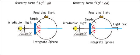 [Figure. 6] Geometric condition of illumination and light reception for transparent object (f)