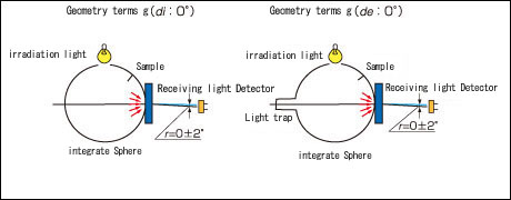 [Figure. 7] Geometric condition of illumination and light reception for transparent object (g)
