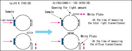 Change of test method for optical part