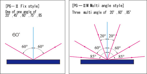 Example of lighting and light receiving angles of optical unit
