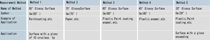 Various modes of specular gloss measurement (from JIS Z8741)