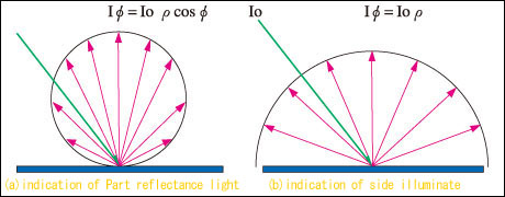 [Figure 2] Variable angle luminous intensity distribution at the perfect diffuse surface