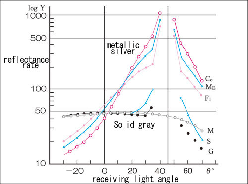 [Figure 4] Variable angle luminous intensity distribution graph of solid gray and metallic silver