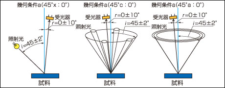【図1】反射物体の照射および受光の幾何条件（a）