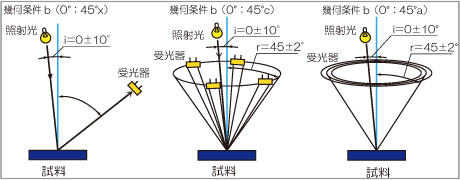 【図2】反射物体の照射および受光の幾何条件（b）