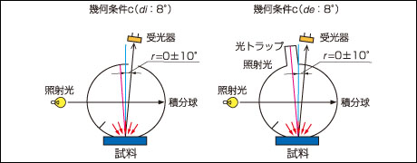 【図3】反射物体の照射および受光の幾何条件（c）