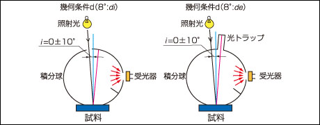 【図4】反射物体の照射および受光の幾何条件（d）