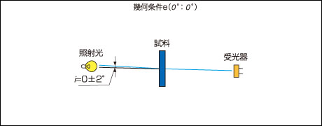 透過物体の照射および受光の幾何条件（e）