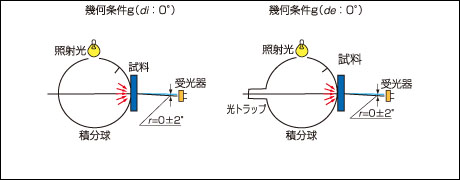 透過物体の照射および受光の幾何条件（g）