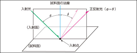 【図1】変角光度分布測定の概念図