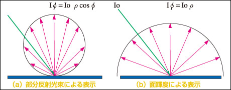 【図2】完全拡散面の変角光度分布